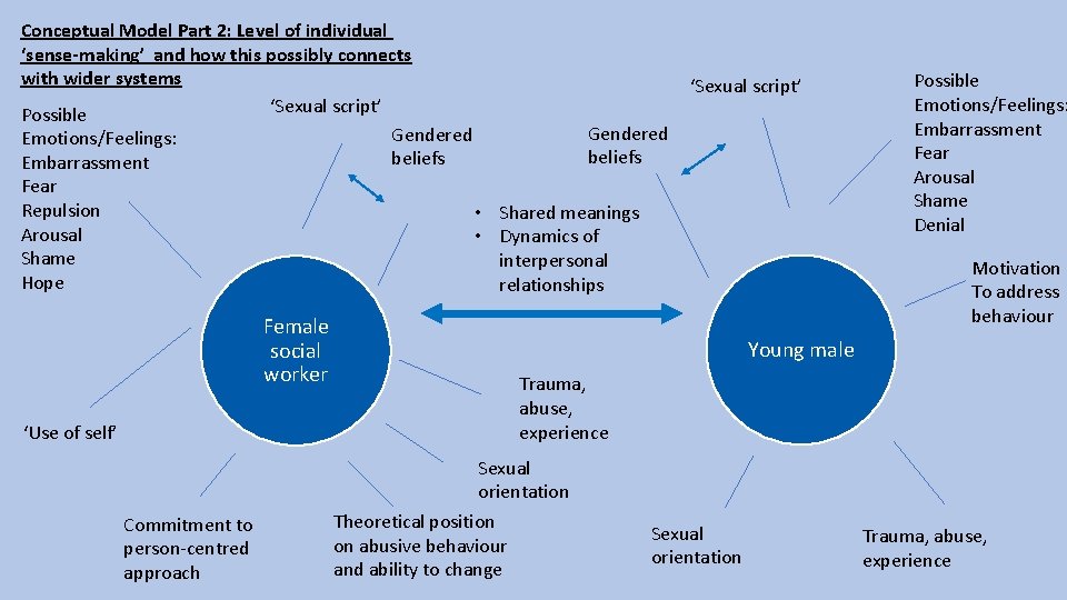 Conceptual Model Part 2: Level of individual ‘sense-making’ and how this possibly connects with