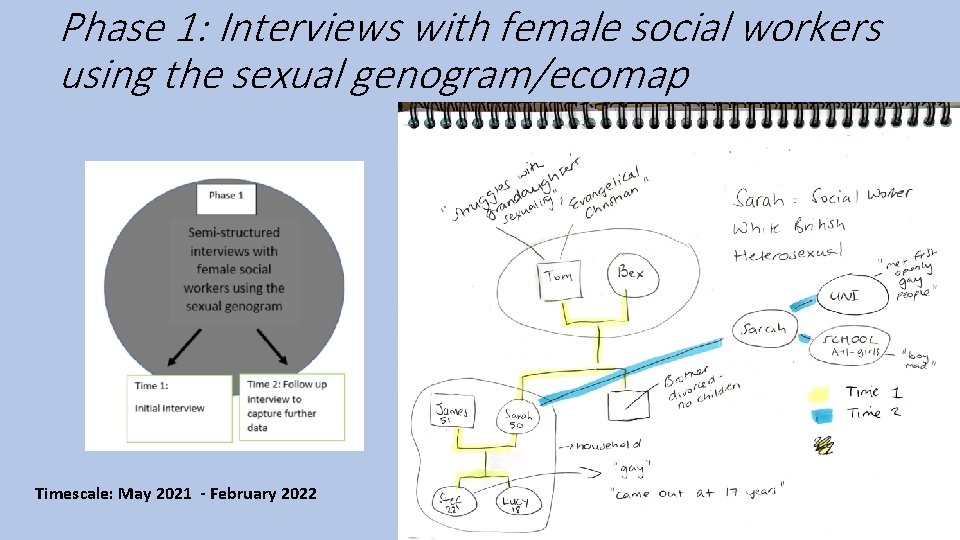 Phase 1: Interviews with female social workers using the sexual genogram/ecomap Timescale: May 2021
