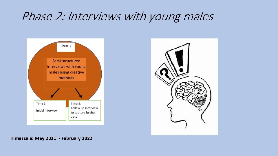 Phase 2: Interviews with young males Timescale: May 2021 - February 2022 