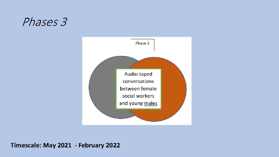 Phases 3 Timescale: May 2021 - February 2022 