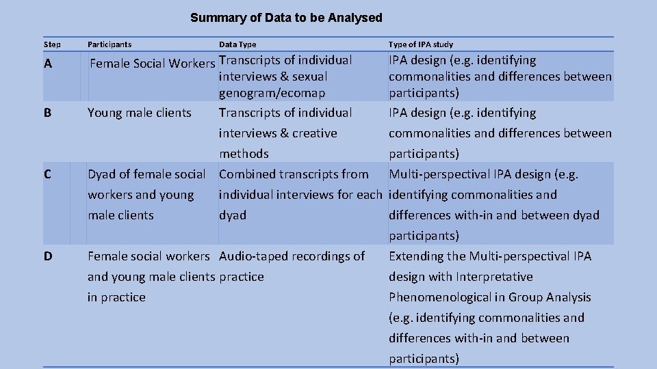 Summary of Data to be Analysed Step Participants Data Type of IPA study A