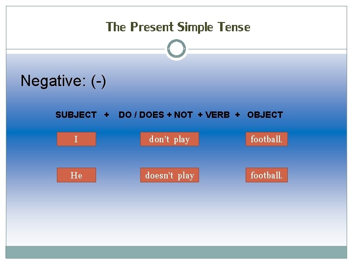 The Present Simple Tense Negative: (-) SUBJECT + DO / DOES + NOT +