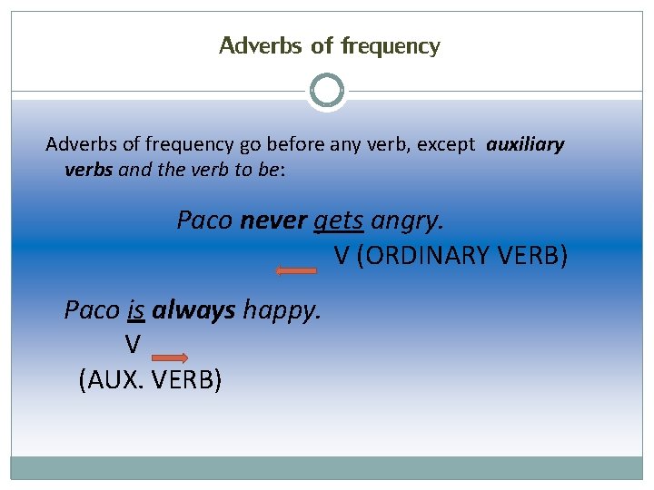 Adverbs of frequency go before any verb, except auxiliary verbs and the verb to