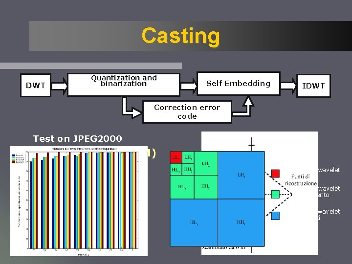 Casting DWT Quantization and binarization Self Embedding IDWT Correction error code Test on JPEG