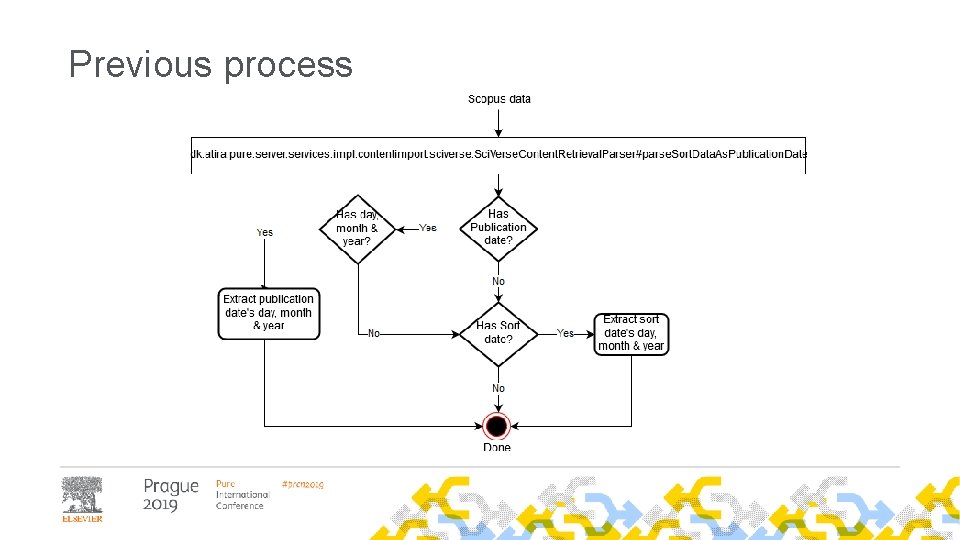 Delta Process Example Data Navigating the data delta in Pure October 2019