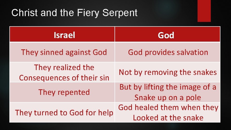Christ and the Fiery Serpent Israel God They sinned against God provides salvation They
