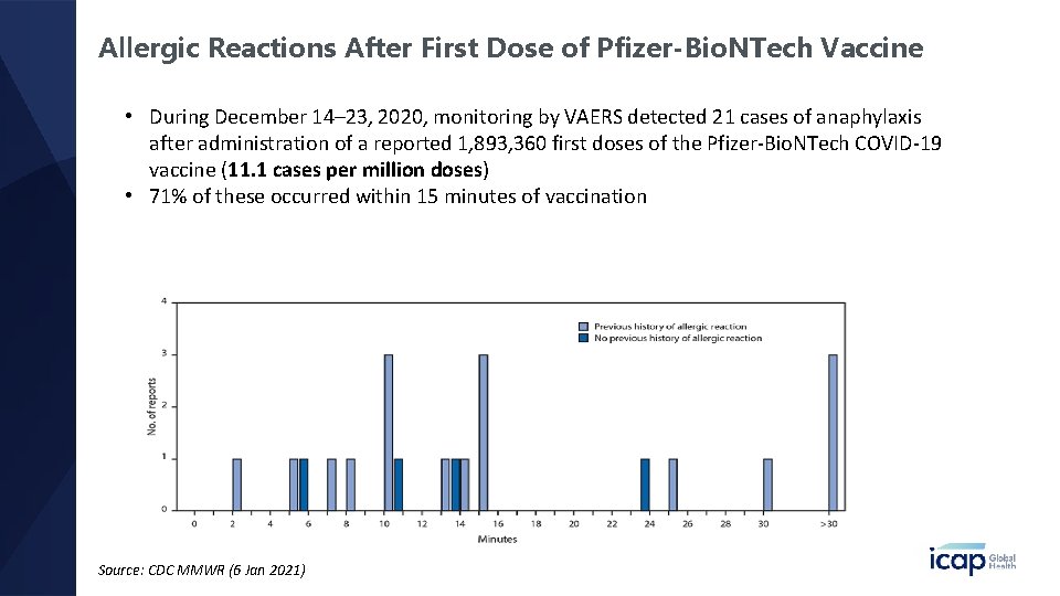 Allergic Reactions After First Dose of Pfizer-Bio. NTech Vaccine • During December 14– 23,