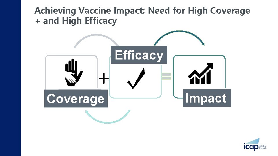 Achieving Vaccine Impact: Need for High Coverage + and High Efficacy Quality Efficacy +