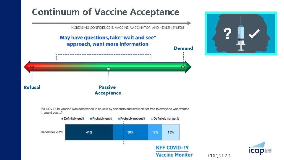 Continuum of Vaccine Acceptance CDC, 2020 