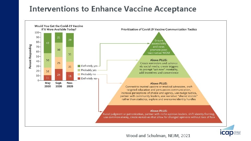 Interventions to Enhance Vaccine Acceptance Wood and Schulman, NEJM, 2021 