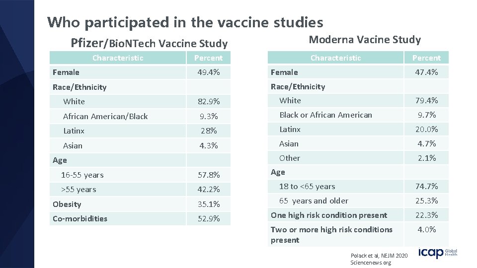 Who participated in the vaccine studies Moderna Vacine Study Pfizer/Bio. NTech Vaccine Study Characteristic