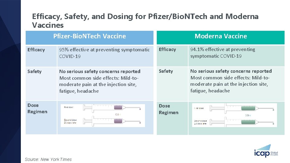 Efficacy, Safety, and Dosing for Pfizer/Bio. NTech and Moderna Vaccines Moderna Vaccine Pfizer-Bio. NTech