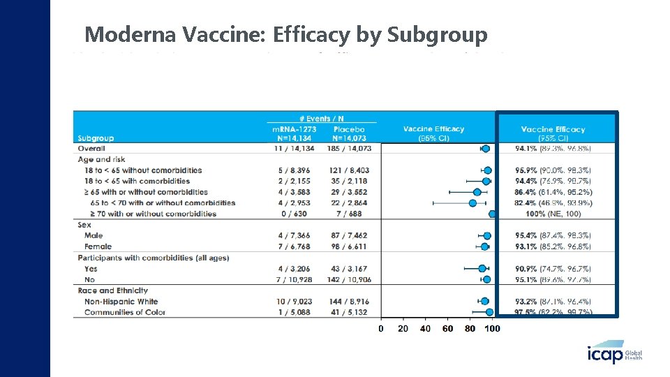 Moderna Vaccine: Efficacy by Subgroup 
