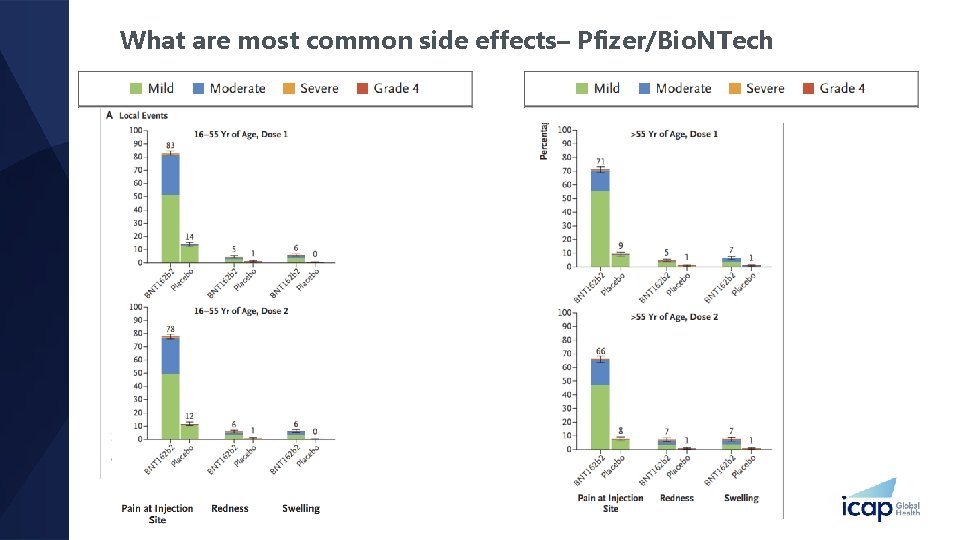 What are most common side effects– Pfizer/Bio. NTech 