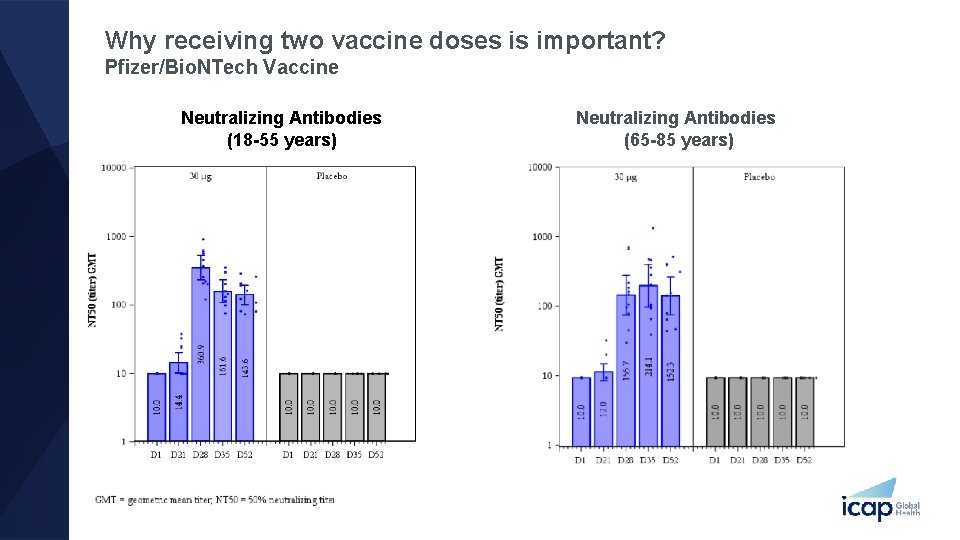Why receiving two vaccine doses is important? Pfizer/Bio. NTech Vaccine Neutralizing Antibodies (18 -55