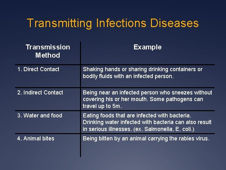 Transmitting Infections Diseases Transmission Method Example 1. Direct Contact Shaking hands or sharing drinking