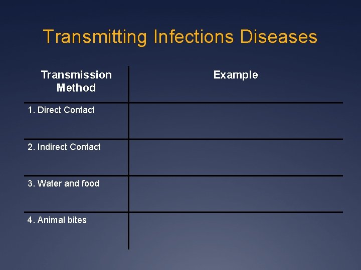 Transmitting Infections Diseases Transmission Method 1. Direct Contact 2. Indirect Contact 3. Water and