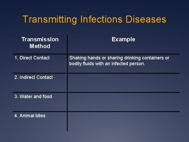 Transmitting Infections Diseases Transmission Method 1. Direct Contact 2. Indirect Contact 3. Water and