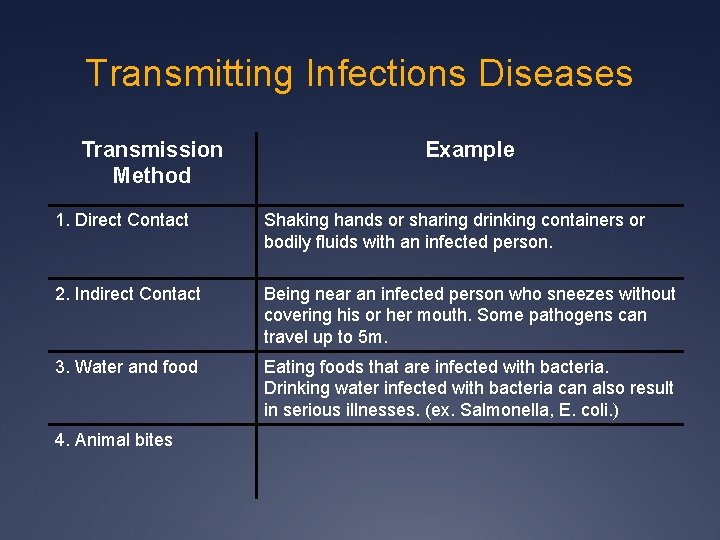 Transmitting Infections Diseases Transmission Method Example 1. Direct Contact Shaking hands or sharing drinking