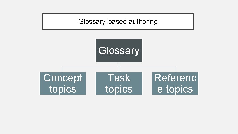 Glossary-based authoring Glossary Concept topics Task topics Referenc e topics 