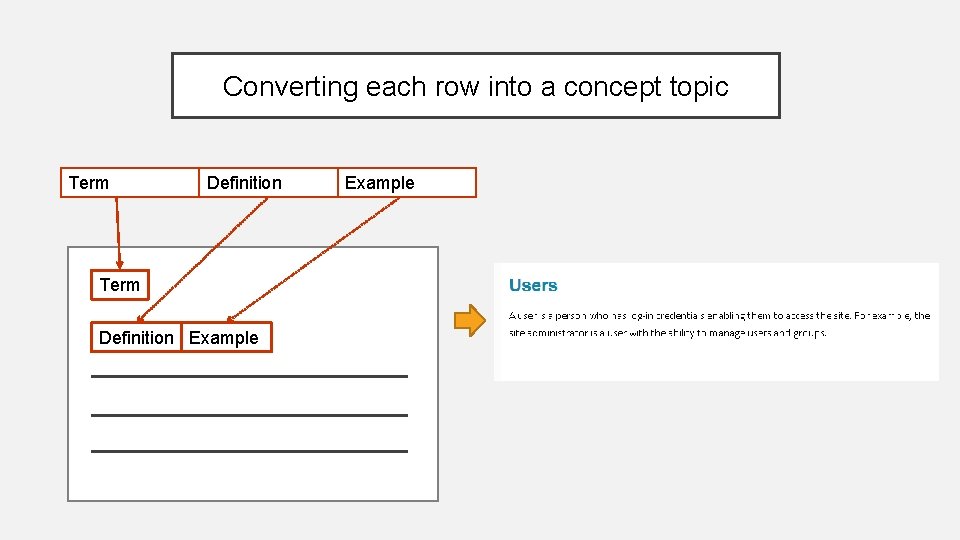 Converting each row into a concept topic Term Definition Example 