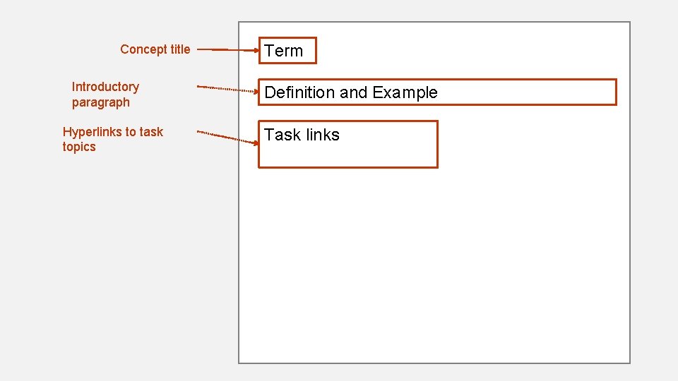 Concept title Introductory paragraph Hyperlinks to task topics Term Definition and Example Task links