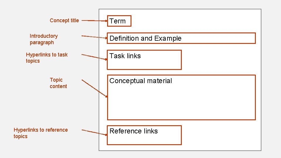 Concept title Introductory paragraph Hyperlinks to task topics Topic content Hyperlinks to reference topics