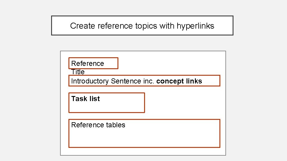 Create reference topics with hyperlinks Reference Title Introductory Sentence inc. concept links Task list