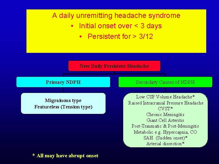 A daily unremitting headache syndrome • Initial onset over < 3 days • Persistent