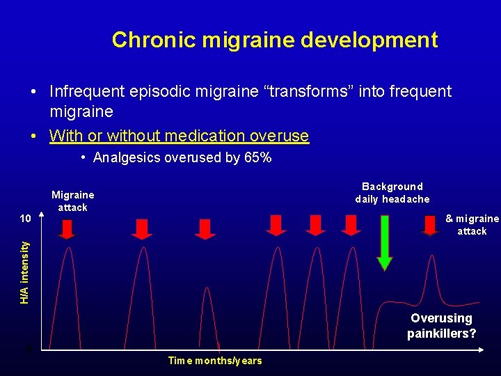 Chronic migraine development • Infrequent episodic migraine “transforms” into frequent migraine • With or