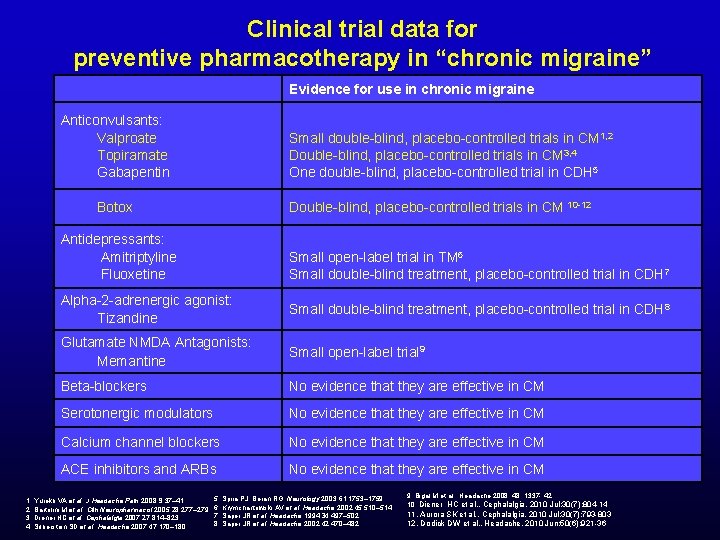 Clinical trial data for preventive pharmacotherapy in “chronic migraine” Evidence for use in chronic