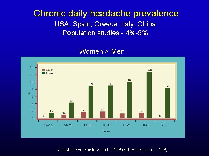 Chronic daily headache prevalence USA, Spain, Greece, Italy, China Population studies - 4%-5% Women