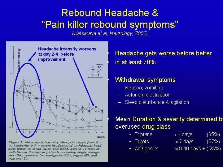 Rebound Headache & “Pain killer rebound symptoms” (Katsarava et al, Neurology, 2002) Headache intensity