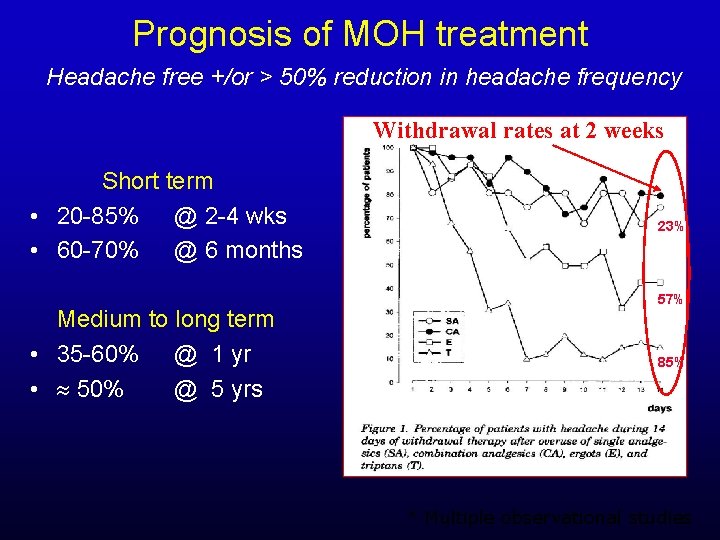 Prognosis of MOH treatment Headache free +/or > 50% reduction in headache frequency Withdrawal
