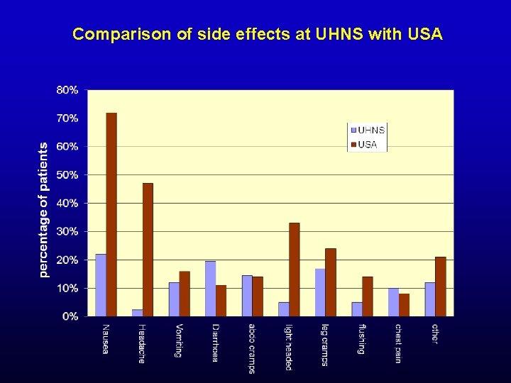 Comparison of side effects at UHNS with USA 
