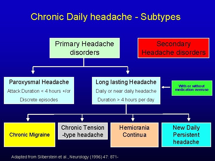 Chronic Daily headache - Subtypes Primary Headache disorders Secondary Headache disorders Paroxysmal Headache Long
