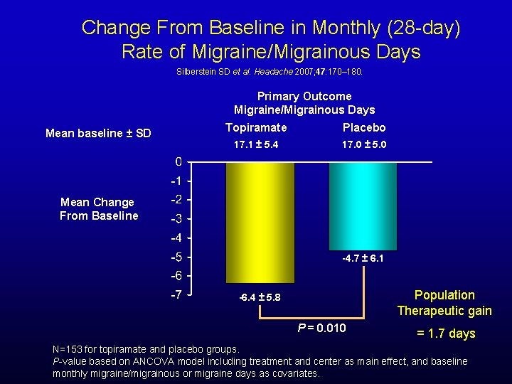 Change From Baseline in Monthly (28 -day) Rate of Migraine/Migrainous Days Silberstein SD et