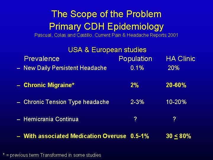 The Scope of the Problem Primary CDH Epidemiology Pascual, Colas and Castillo. Current Pain
