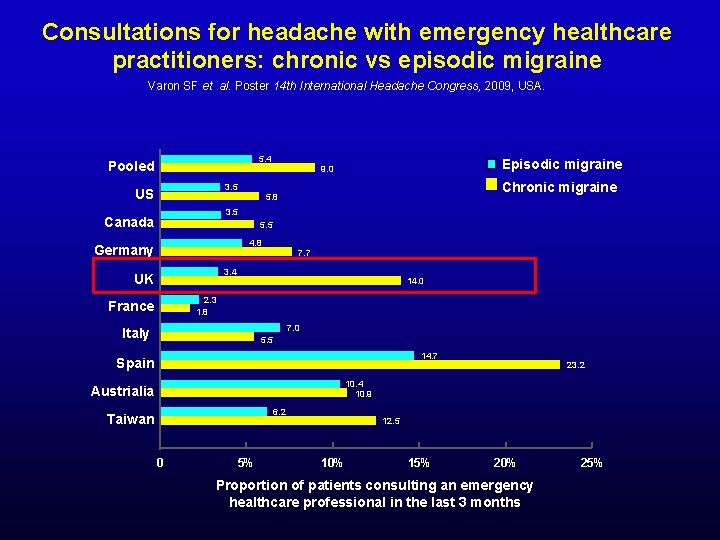 Consultations for headache with emergency healthcare practitioners: chronic vs episodic migraine Varon SF et