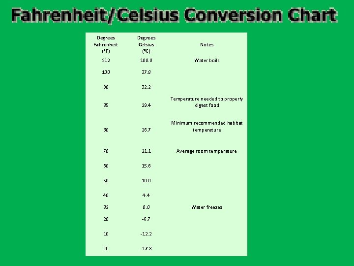 Degrees Fahrenheit (°F) Degrees Celsius (°C) Notes 212 100. 0 Water boils 100 37.