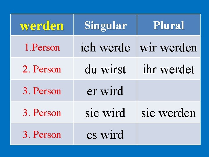 werden 1. Person Singular Plural ich werde wir werden 2. Person du wirst 3.