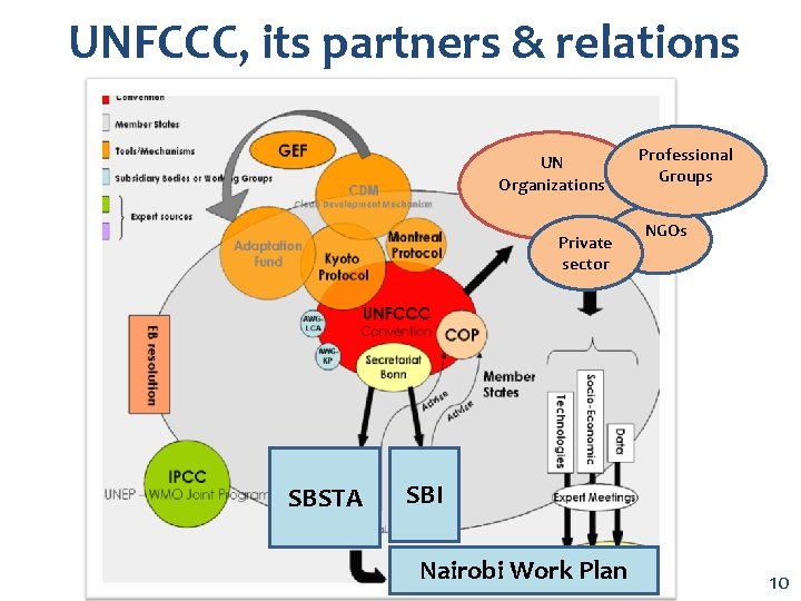 UNFCCC, its partners & relations UN Organizations Private sector Professional Groups NGOs AWG -DP