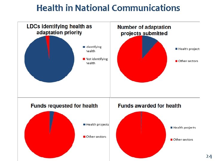 Health in National Communications 24 