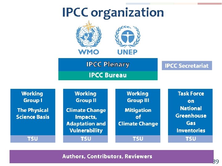 IPCC organization 39 