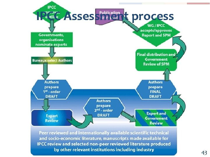 IPCC Assessment process 43 