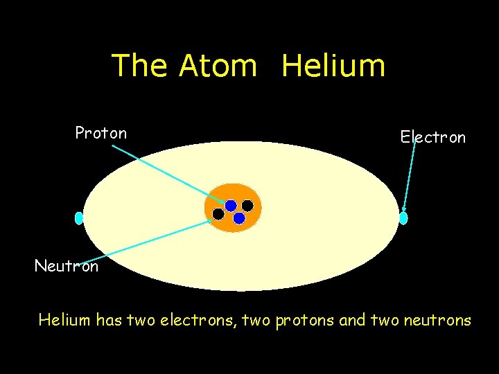 The Atom Helium Proton Electron Neutron Helium has two electrons, two protons and two