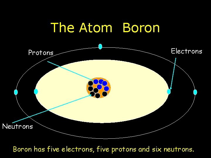 The Atom Boron Protons Electrons Neutrons Boron has five electrons, five protons and six