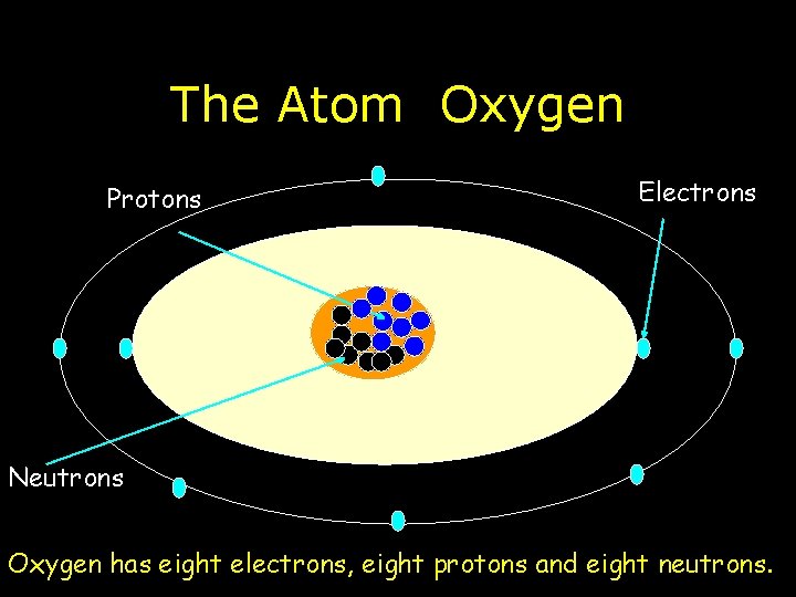 The Atom Oxygen Protons Electrons Neutrons Oxygen has eight electrons, eight protons and eight