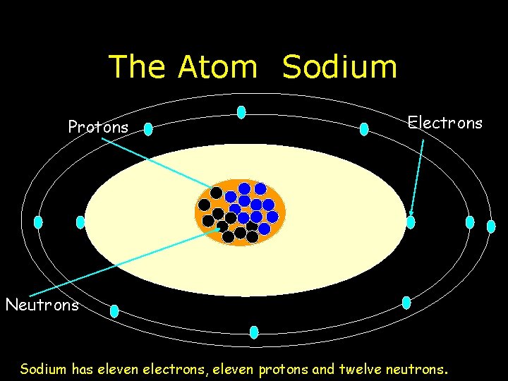 The Atom Sodium Protons Electrons Neutrons Sodium has eleven electrons, eleven protons and twelve