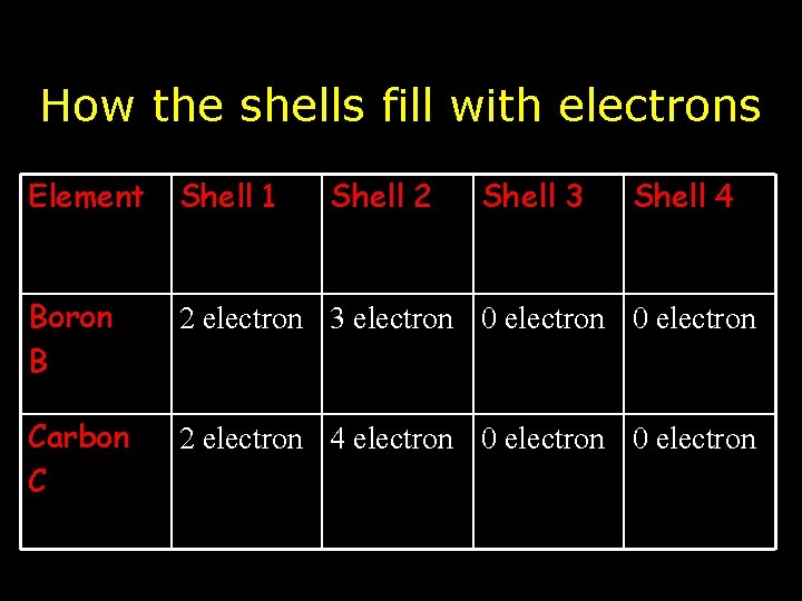 How the shells fill with electrons Element Shell 1 Shell 2 Shell 3 Shell